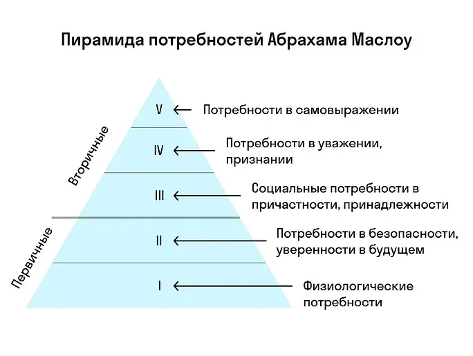 Пирамида потребностей Маслоу