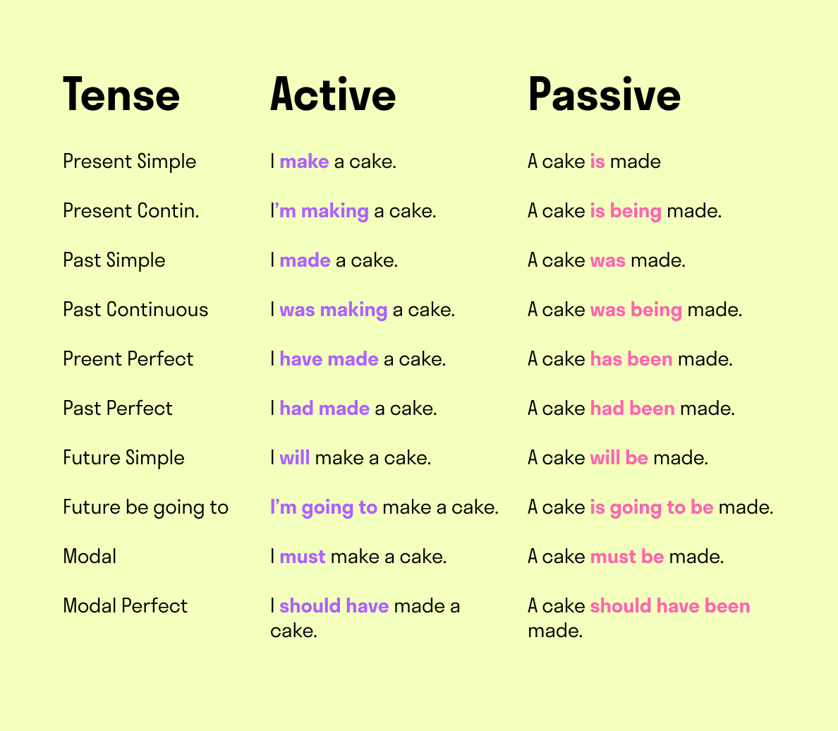 Have has и was в английском. Present perfect simple пассивный залог. Passive Voice perfect Tenses. Present Active Passive past. Passive Voice present past Future.