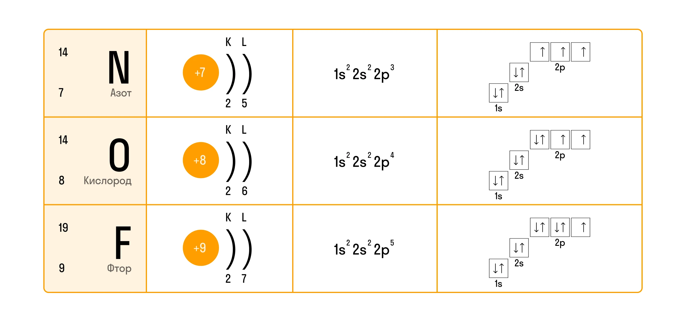 Электронные конфигурации атомов азота, кислорода и фтора