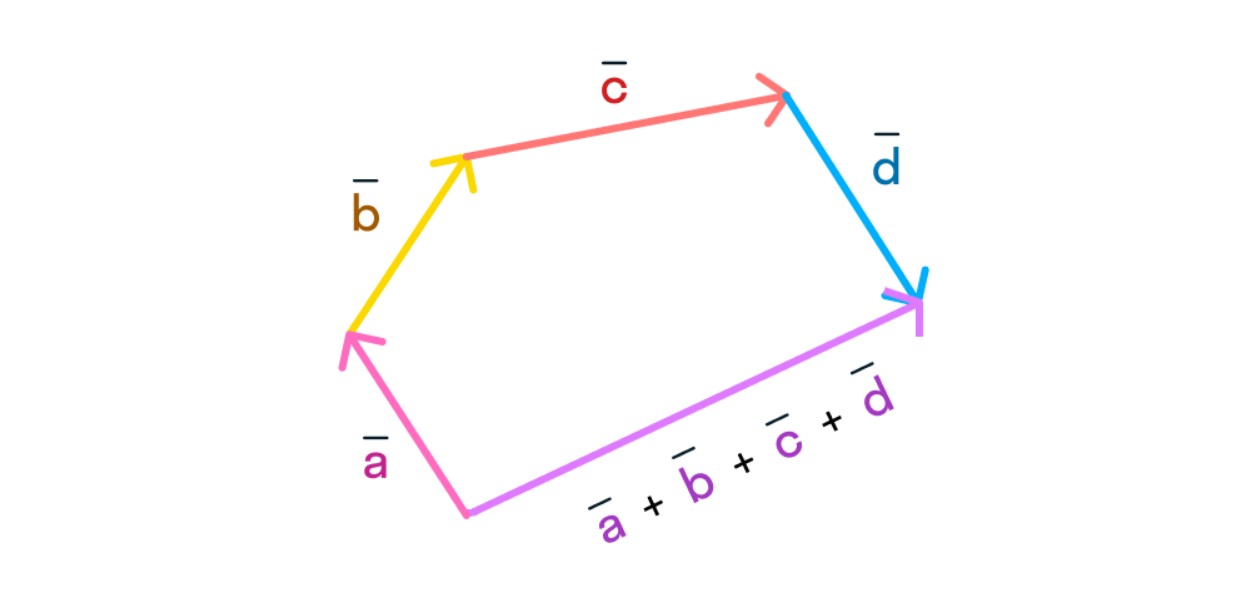 Сложение векторов методом многоугольника
