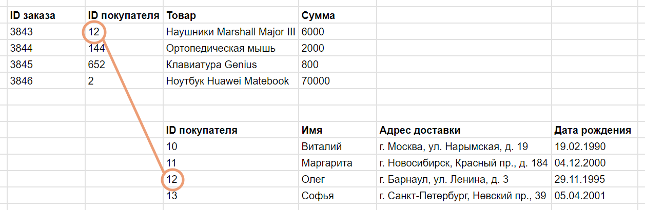 Упрощённый пример реляционной базы данных