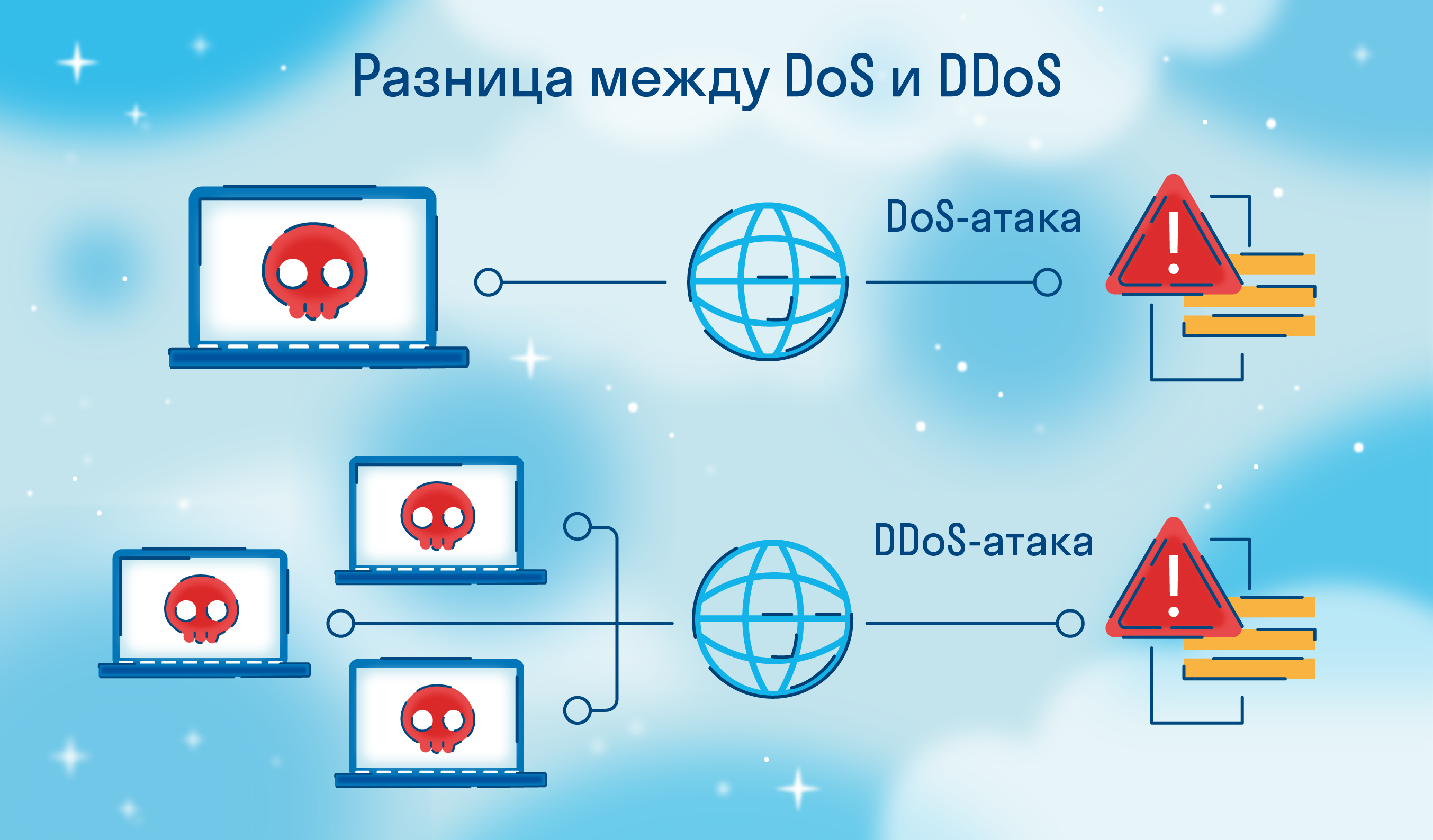 Разница между DoS и DDoS