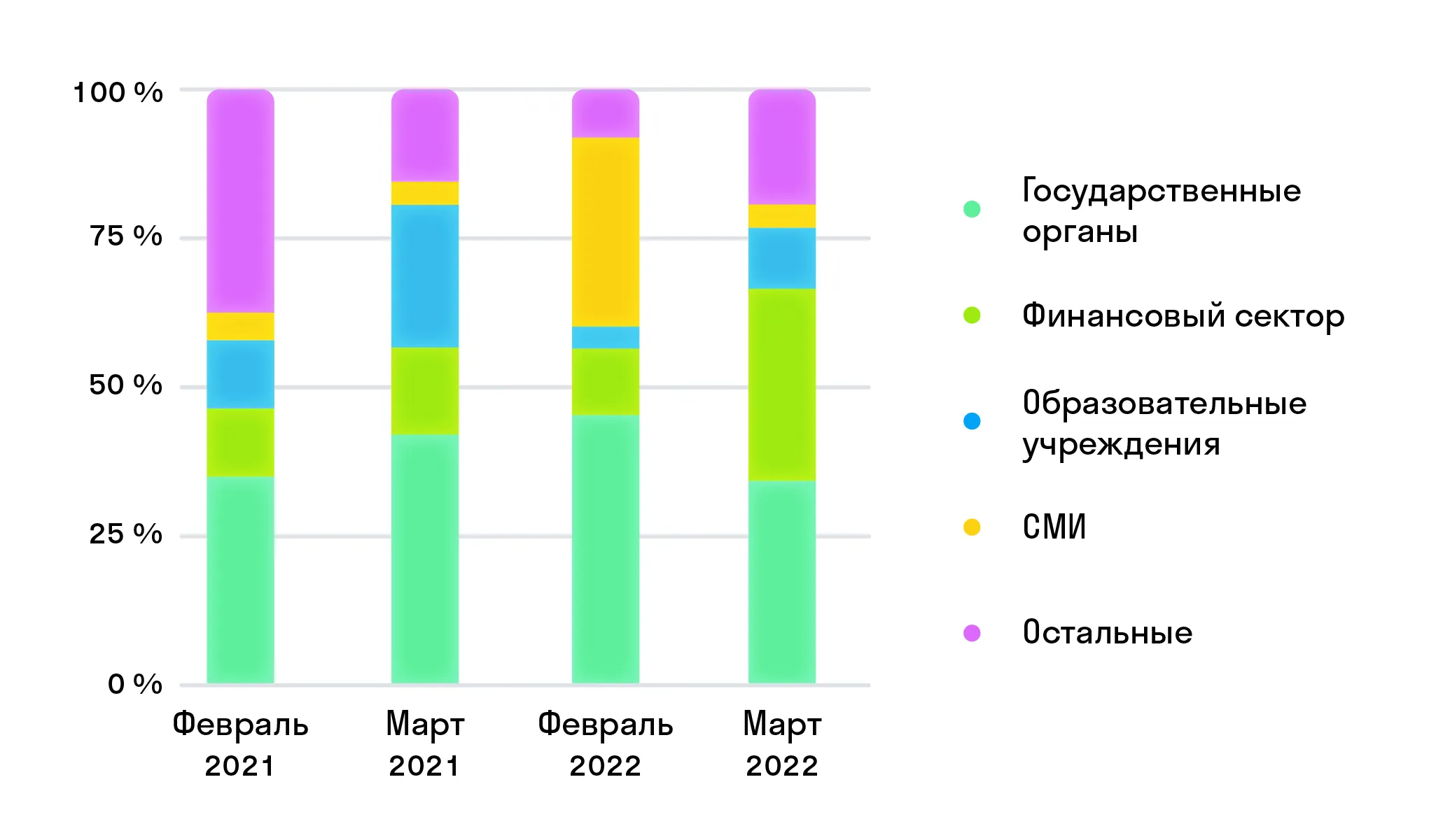 Статистика по целям DDoS-атак в России