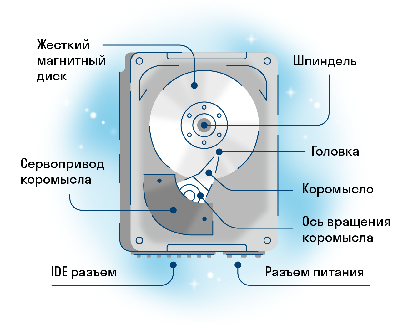 «Как сделать из внешнего жёсткого диска сетевое хранилище? » — Яндекс Кью