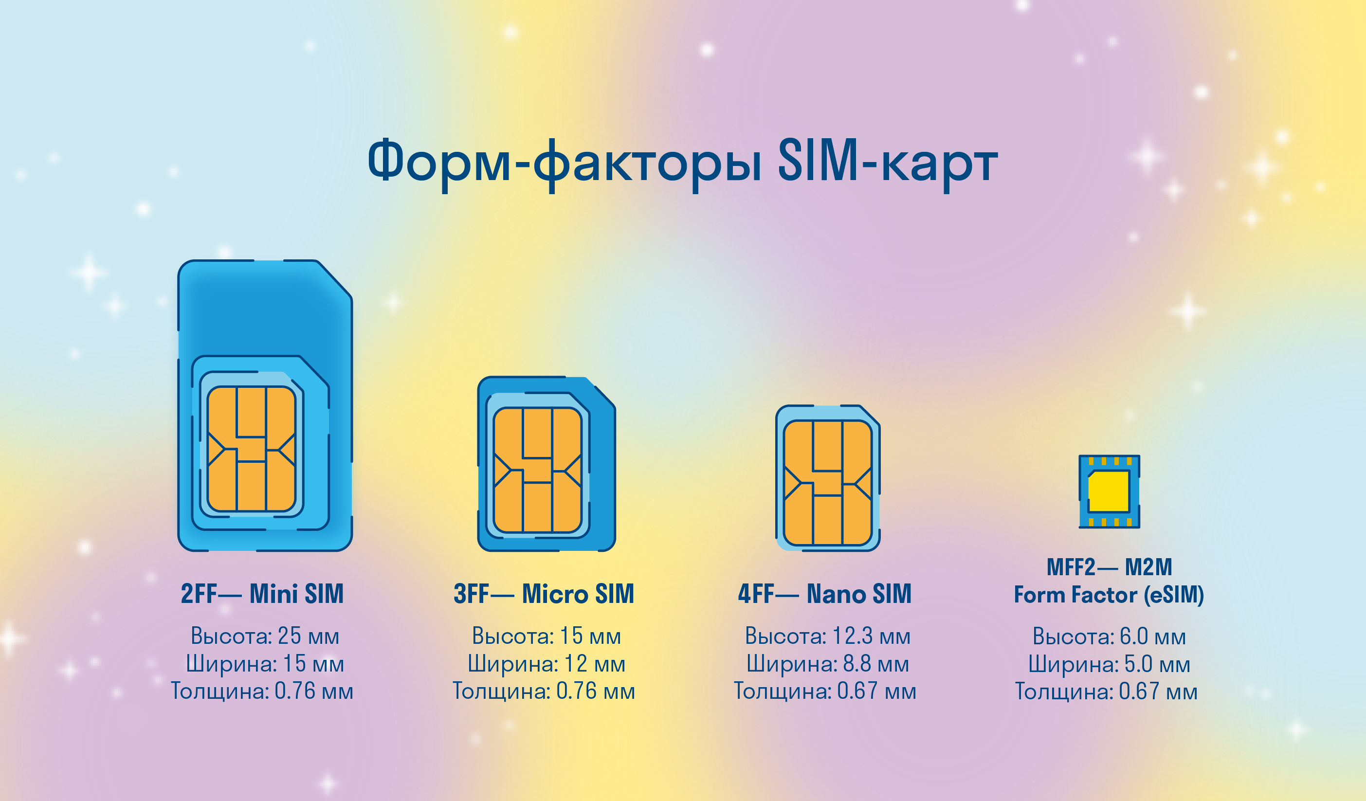 Форм-факторы SIM-карт