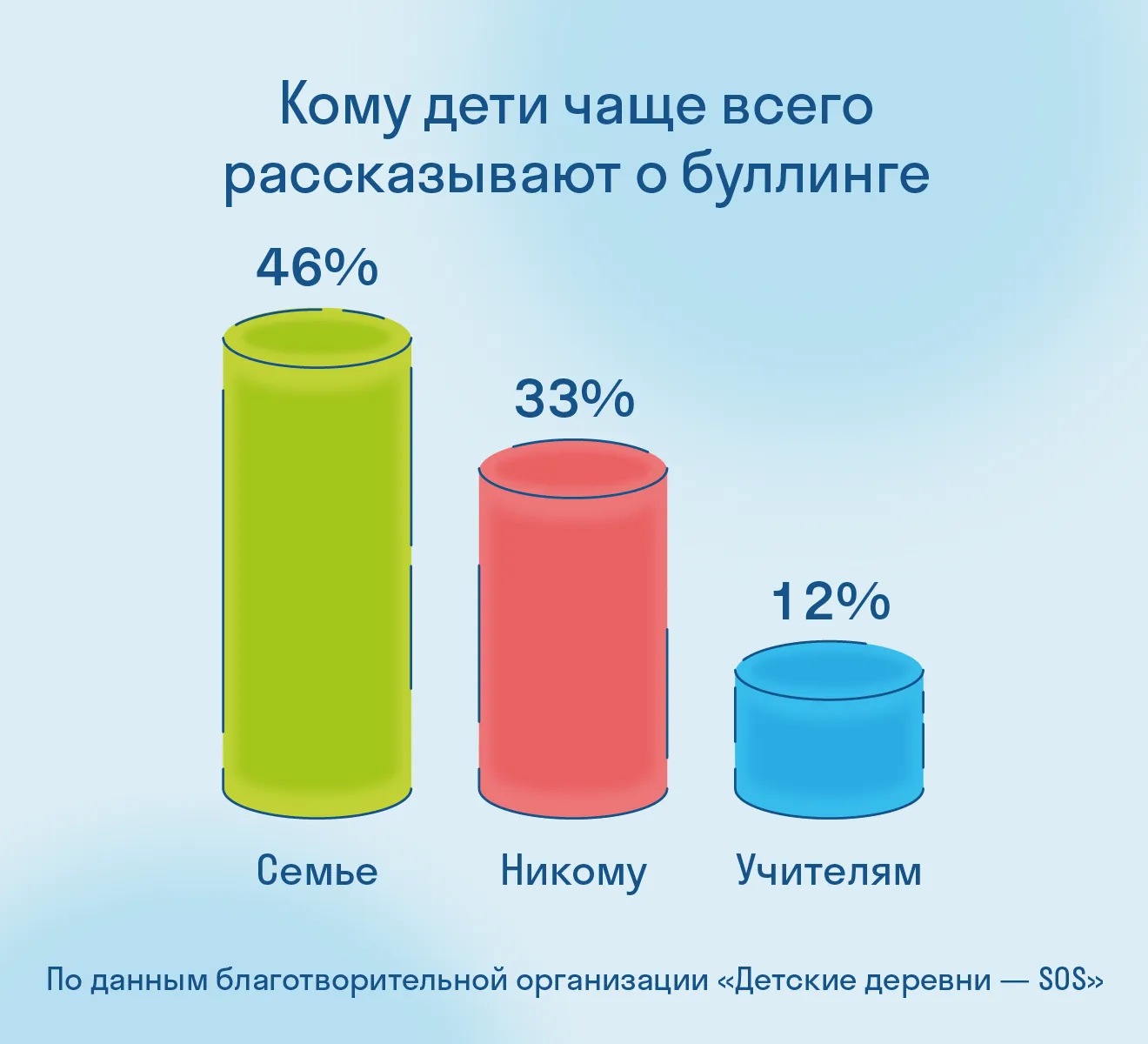 Кому дети чаще всего рассказывают о буллинге