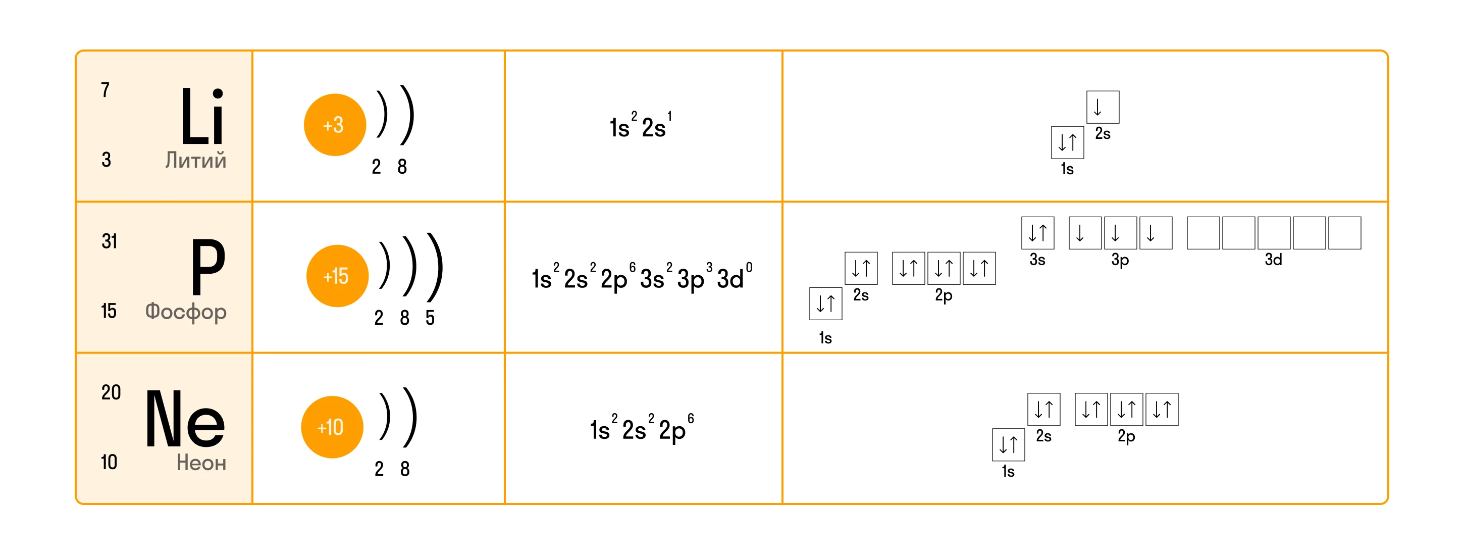 Электронные конфигурации атомов лития, фосфора и неона