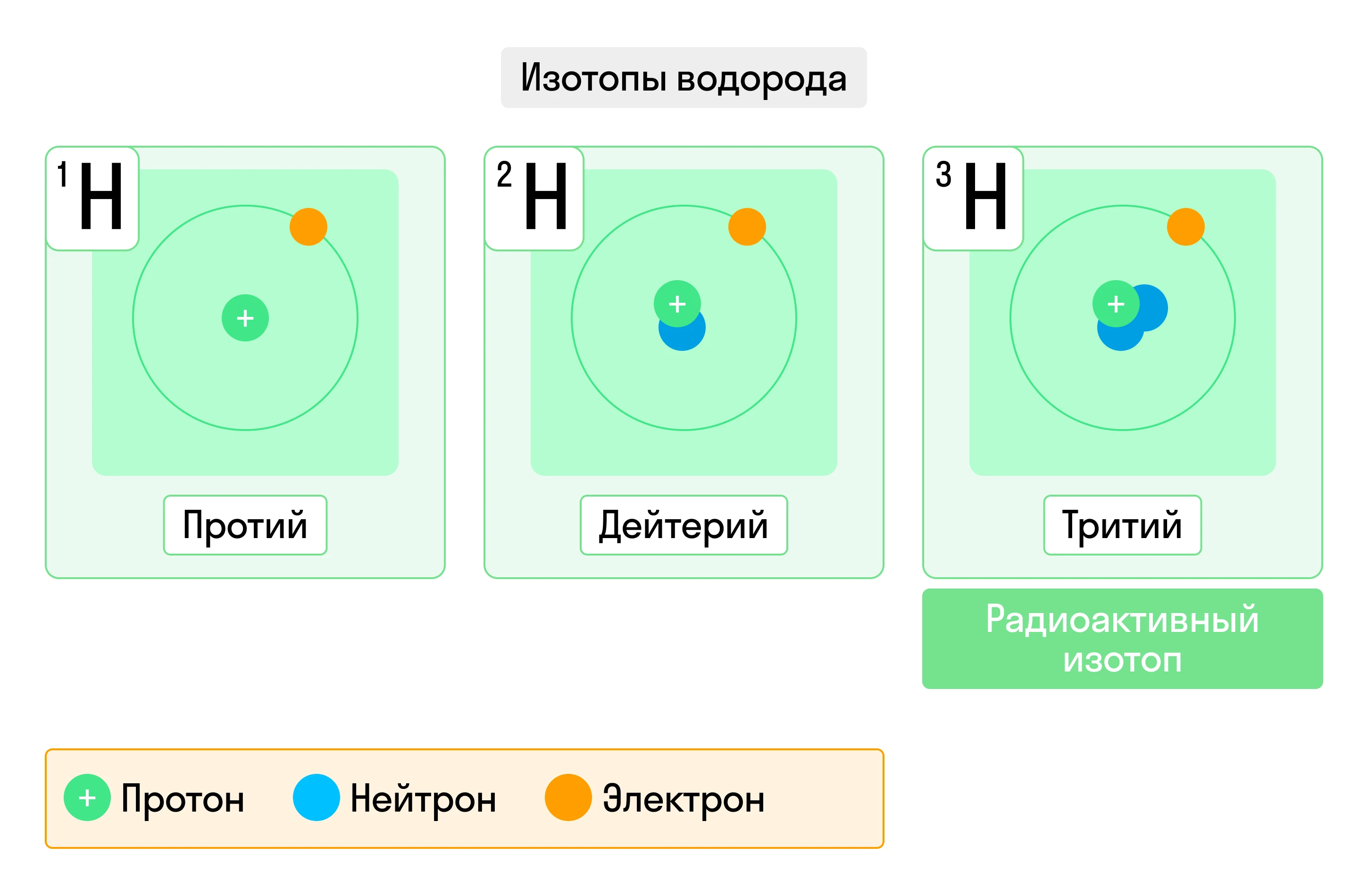 Изотопы водорода