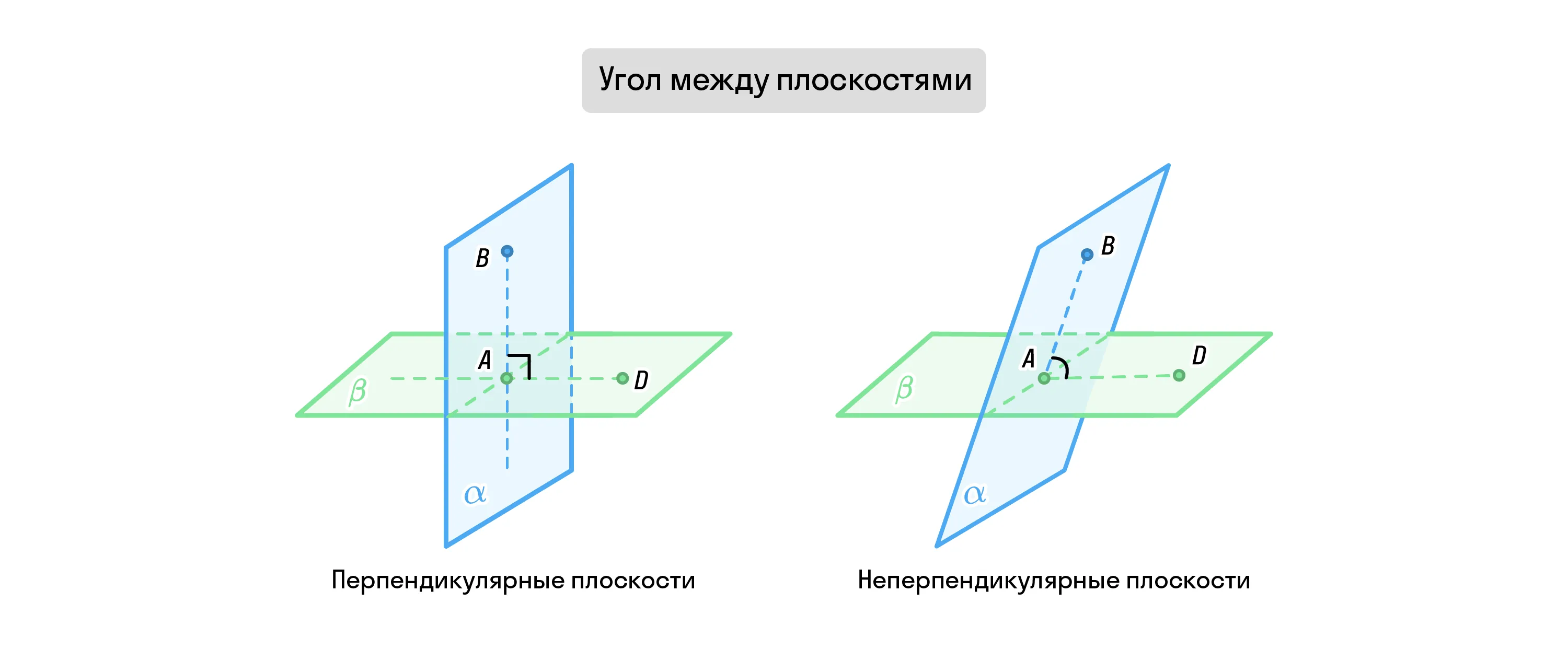 Угол между плоскостями