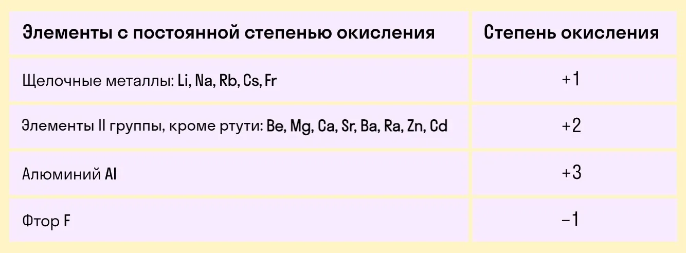 Элементы с постоянной степенью окисления