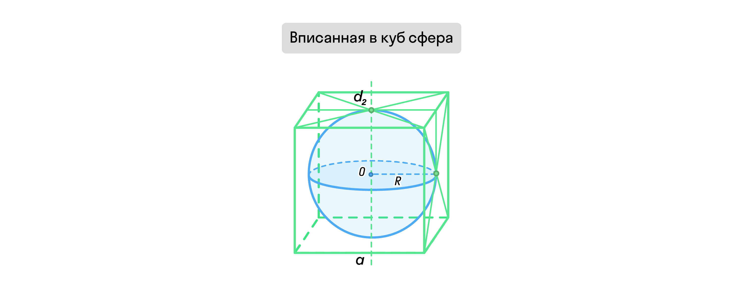 Вписанная в куб сфера