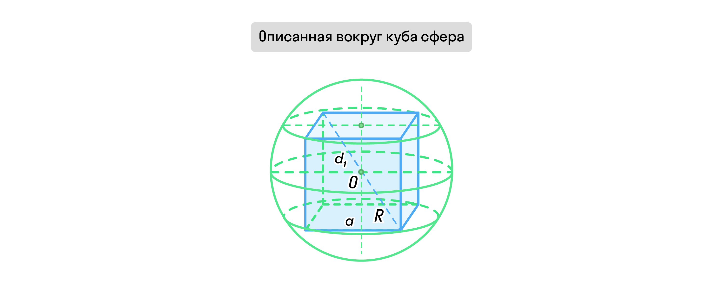 Описанная вокруг куба сфера