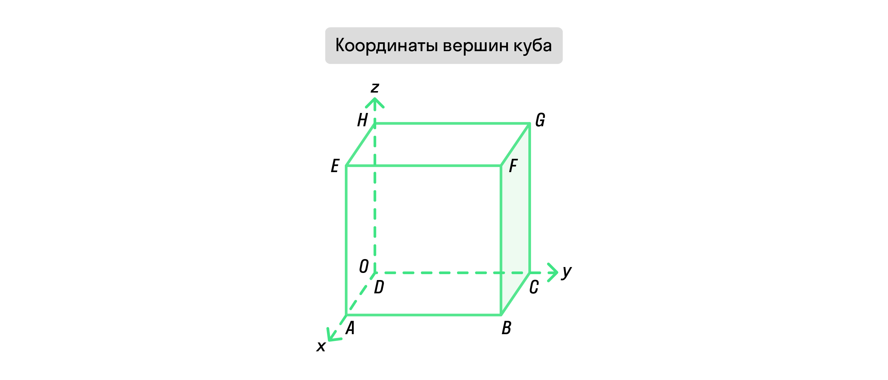 Координаты вершин куба, рисунок 1