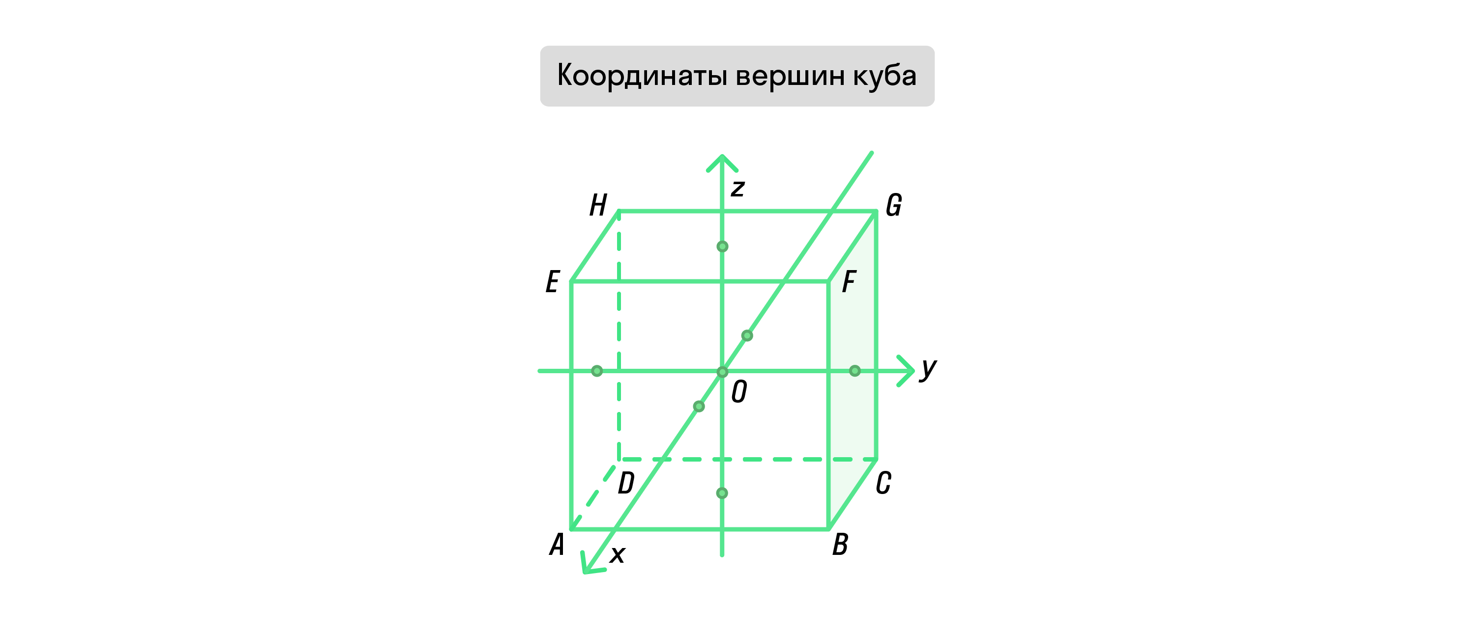 Координаты вершин куба, рисунок 2