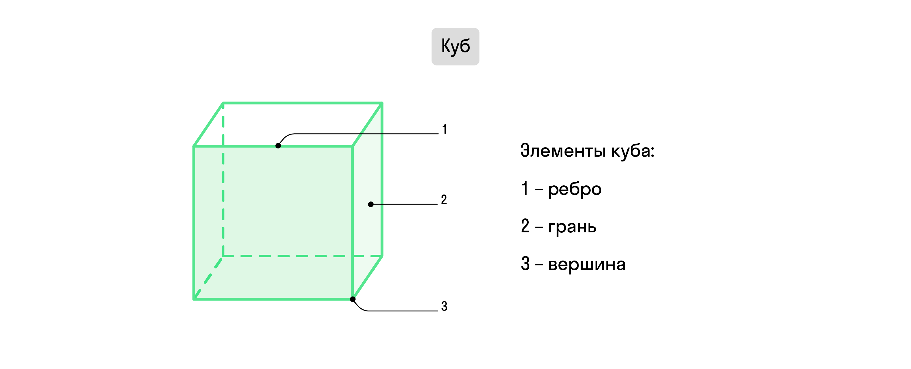 Куб и его элементы