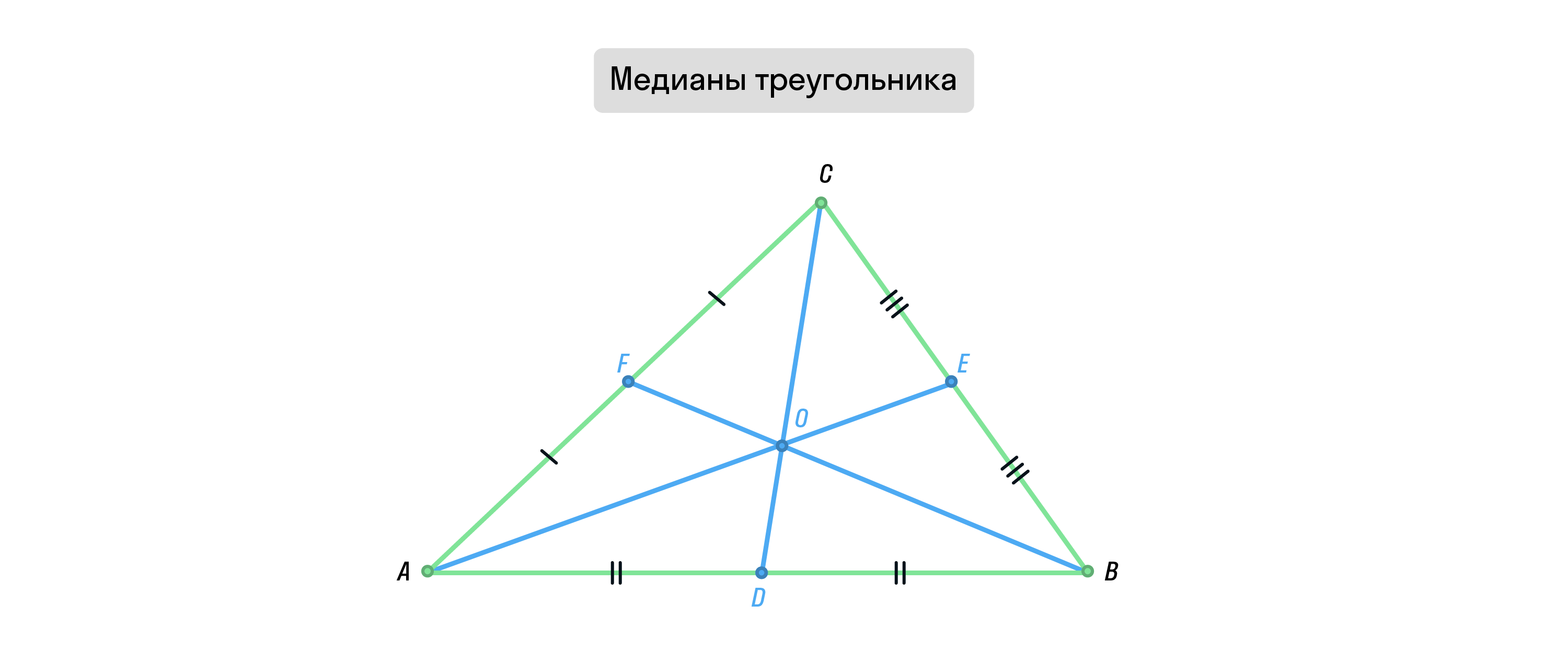 Медианы треугольника