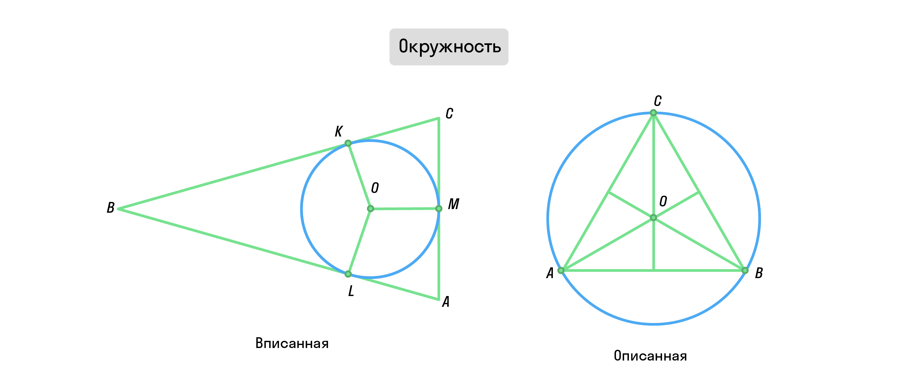 Вписанная и описанная около треугольника окружность