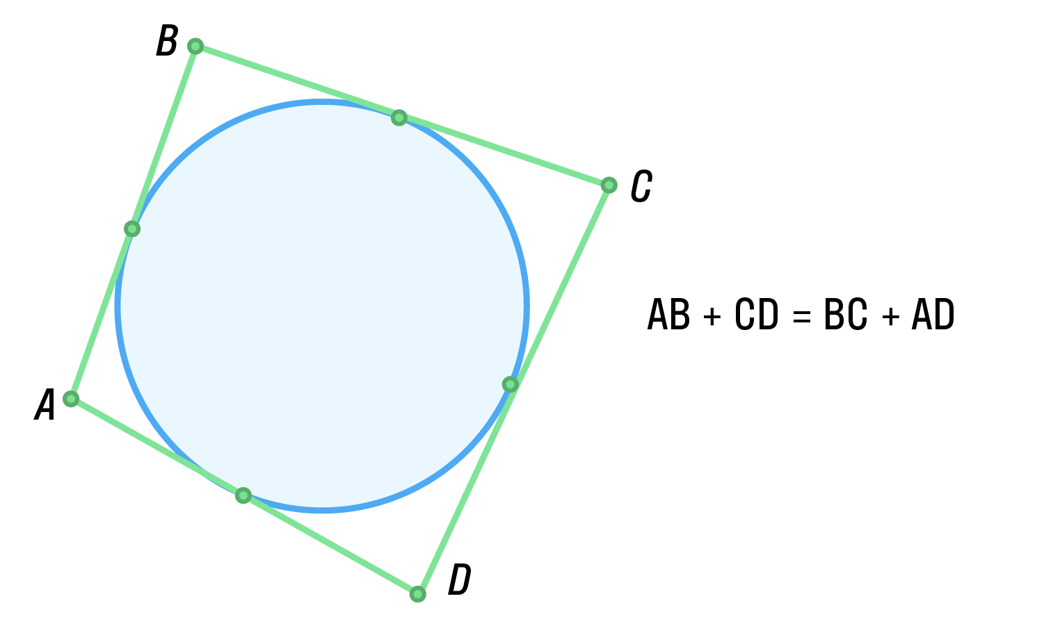 Окружность, вписанная в четырёхугольник