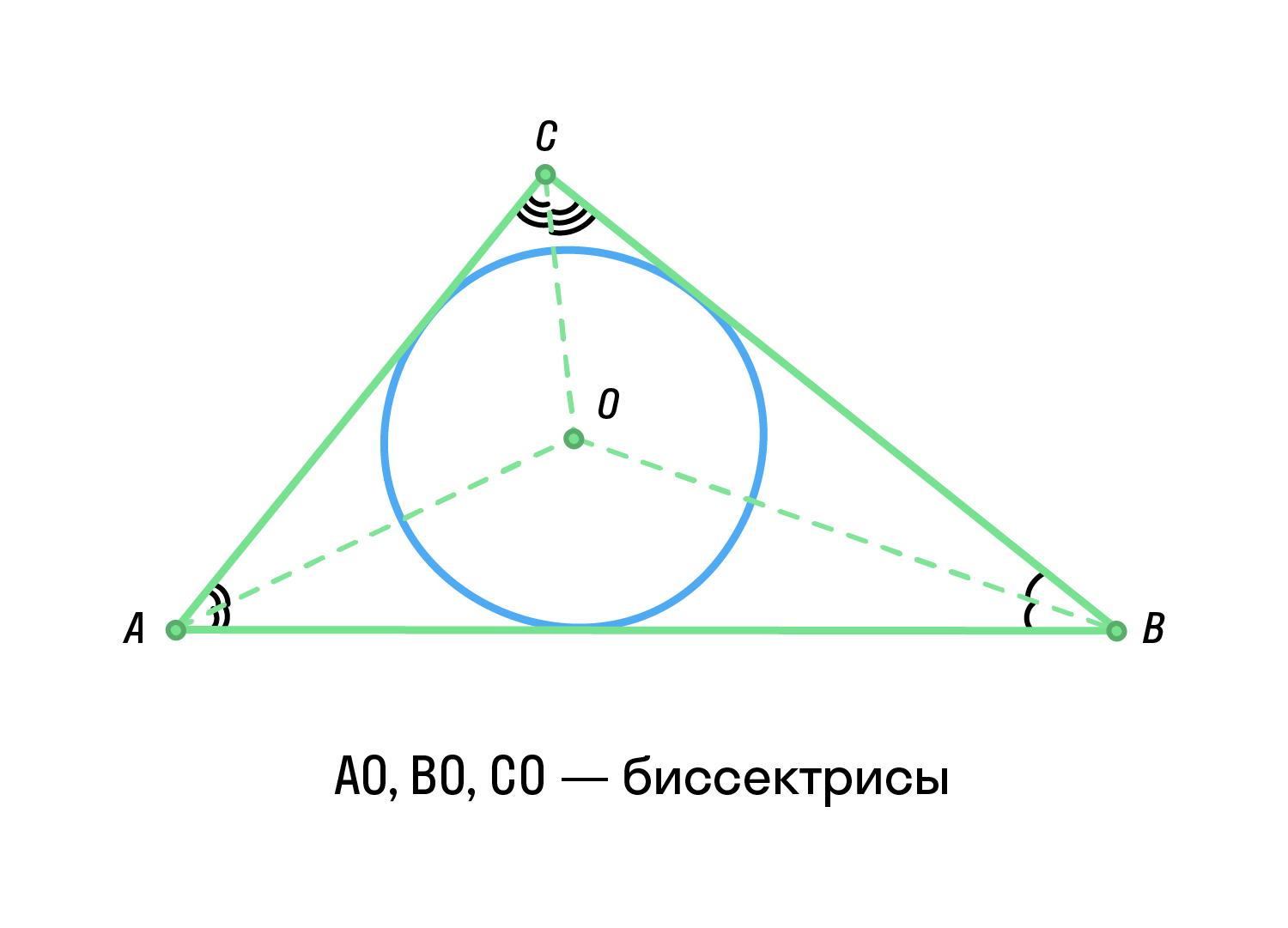 Центр окружности, вписанной в треугольник