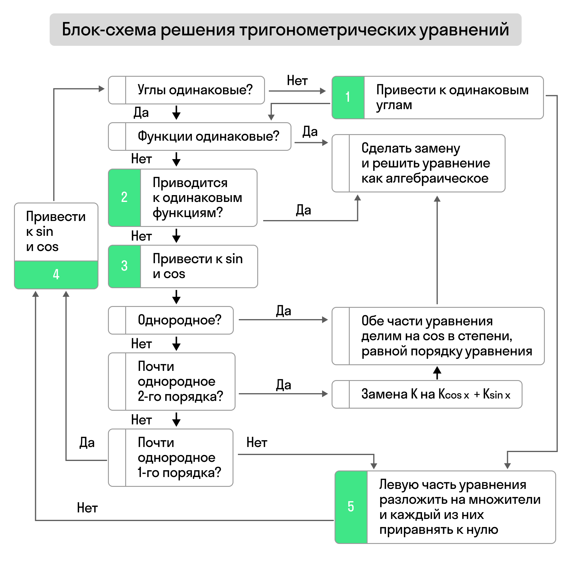 Алгоритм решения тригонометрических уравнений