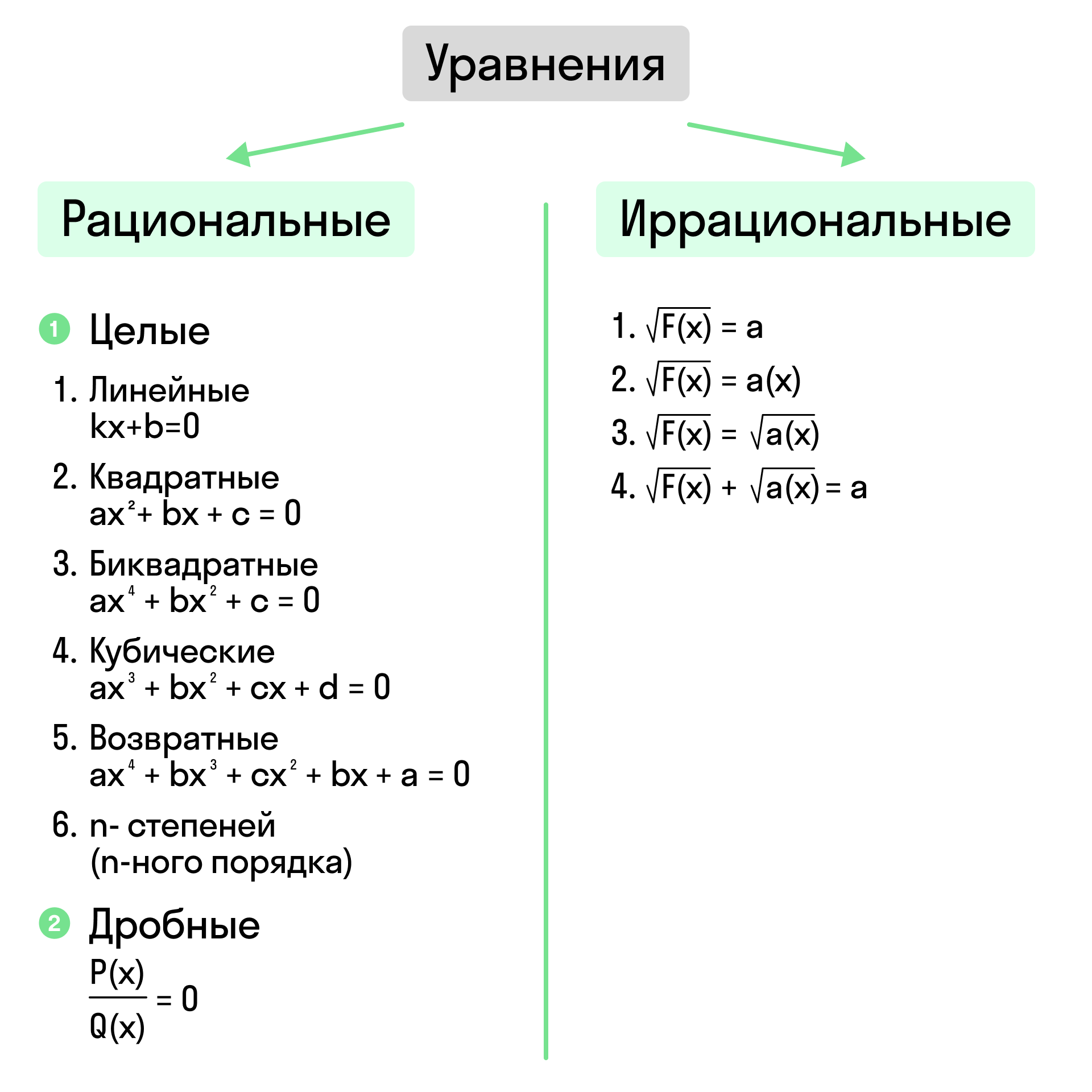 Рациональные и иррациональные уравнения