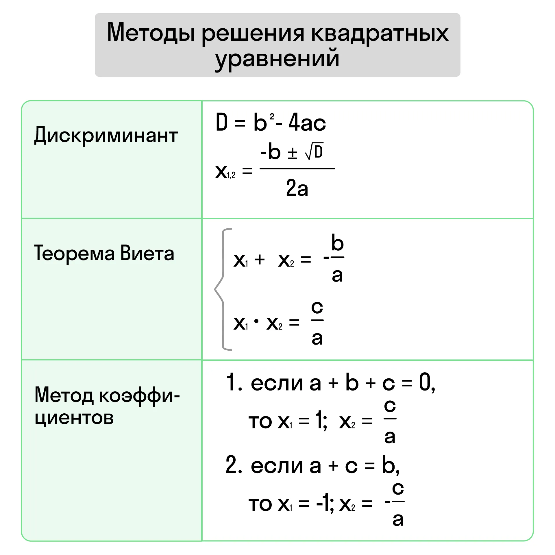 Методы решения квадратных уравнений