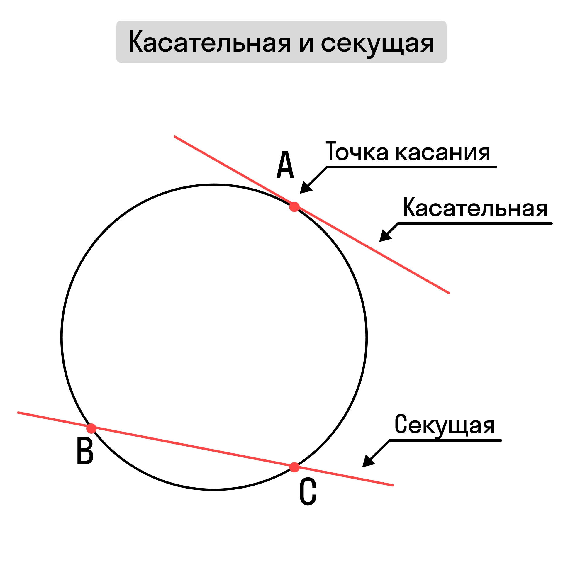 Касательная и секущая