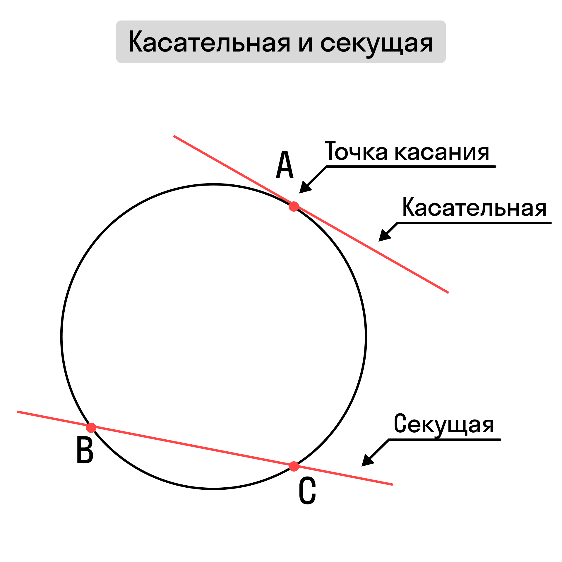 Касательная и секущая