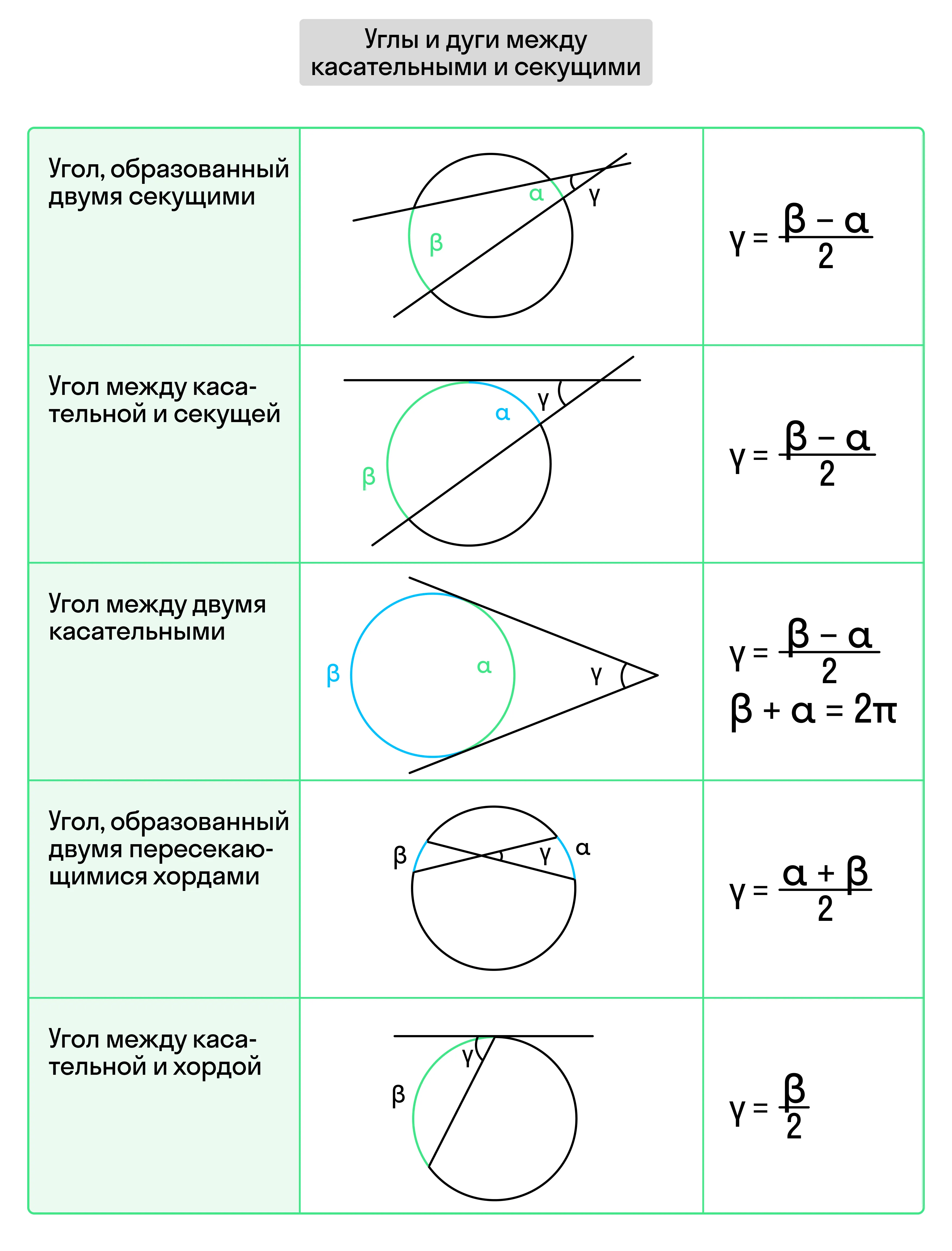 Углы и дуги между касательными и секущими