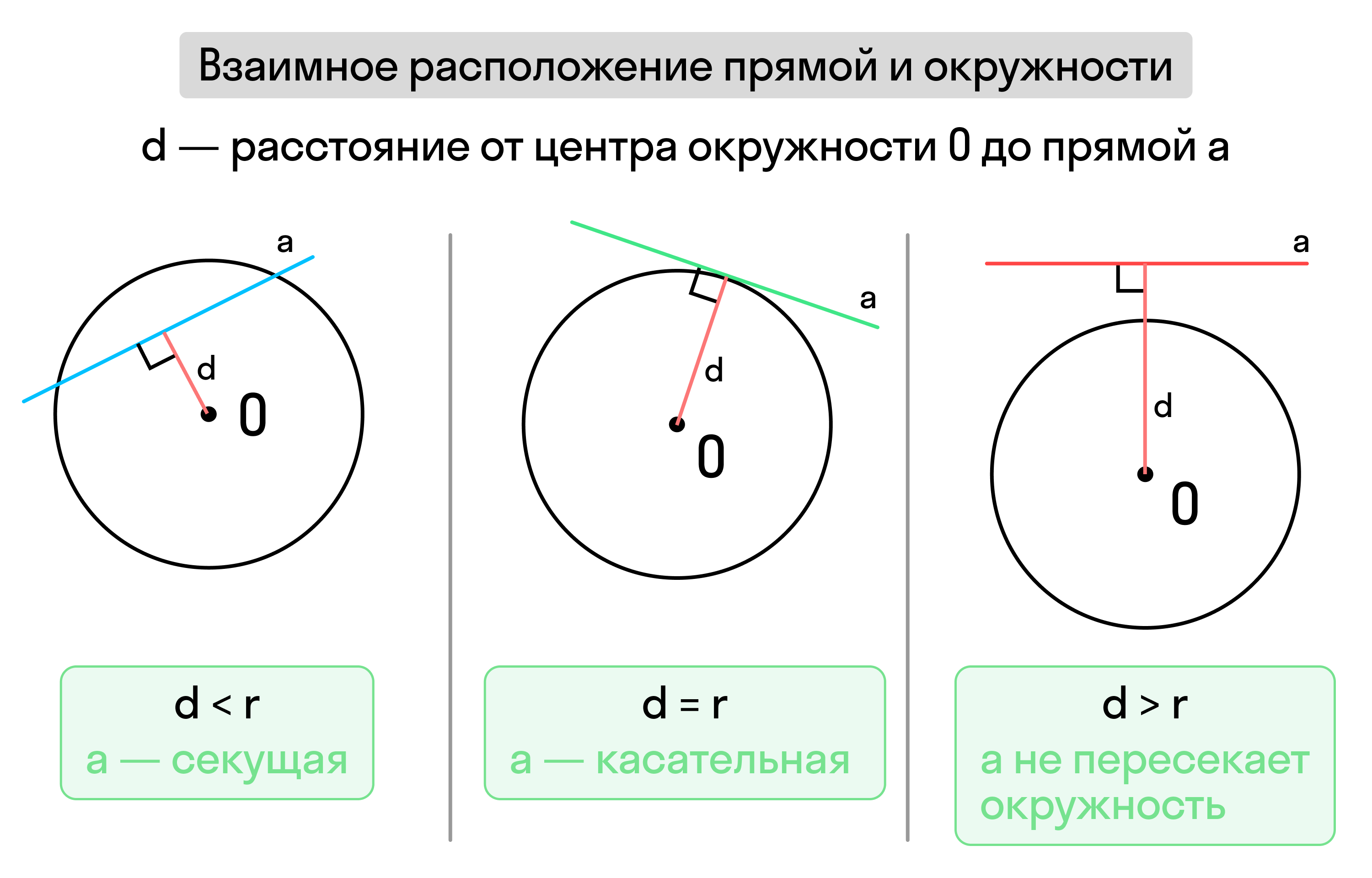 Свойства окружности, рисунок 1