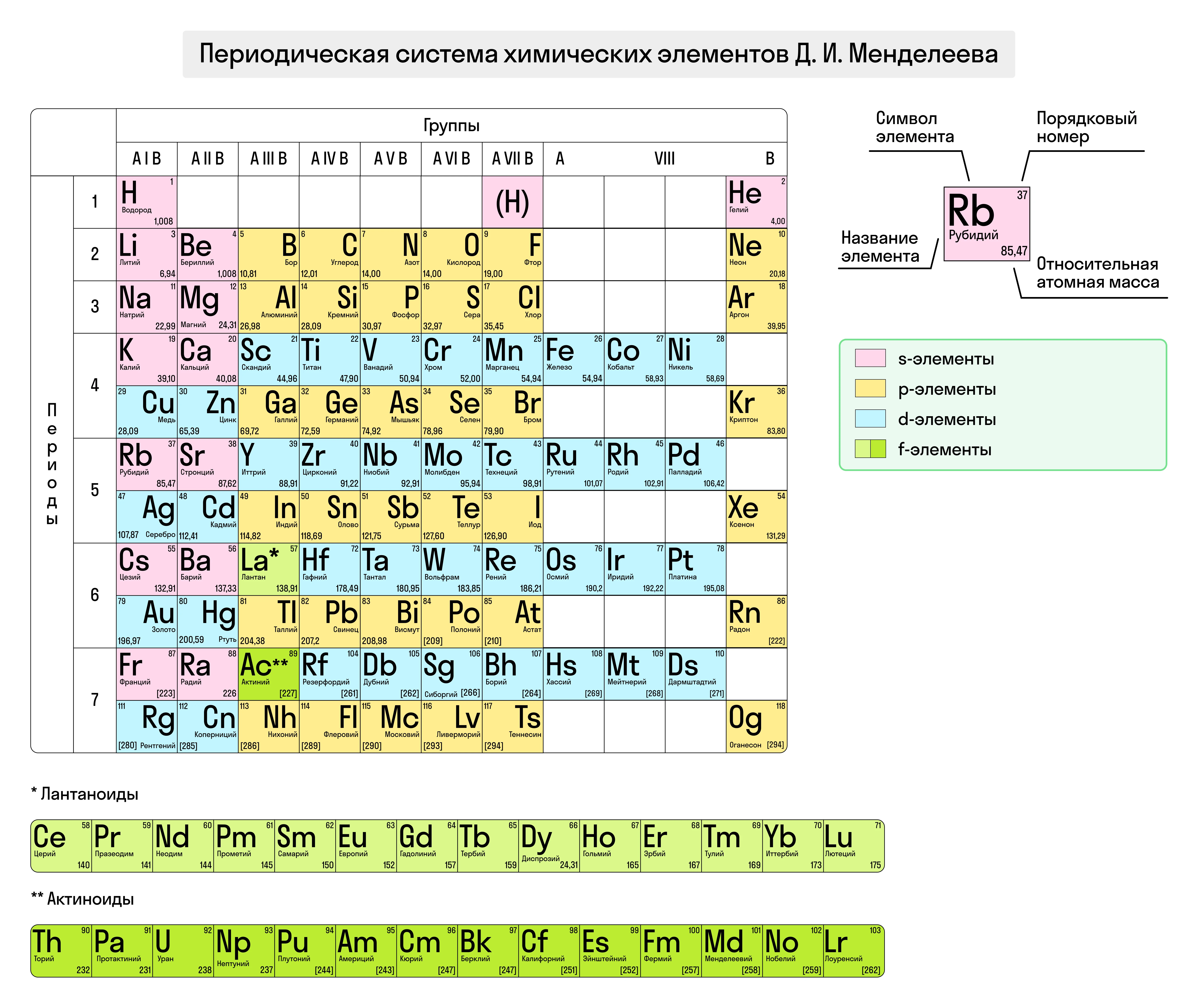 Таблица Менделеева