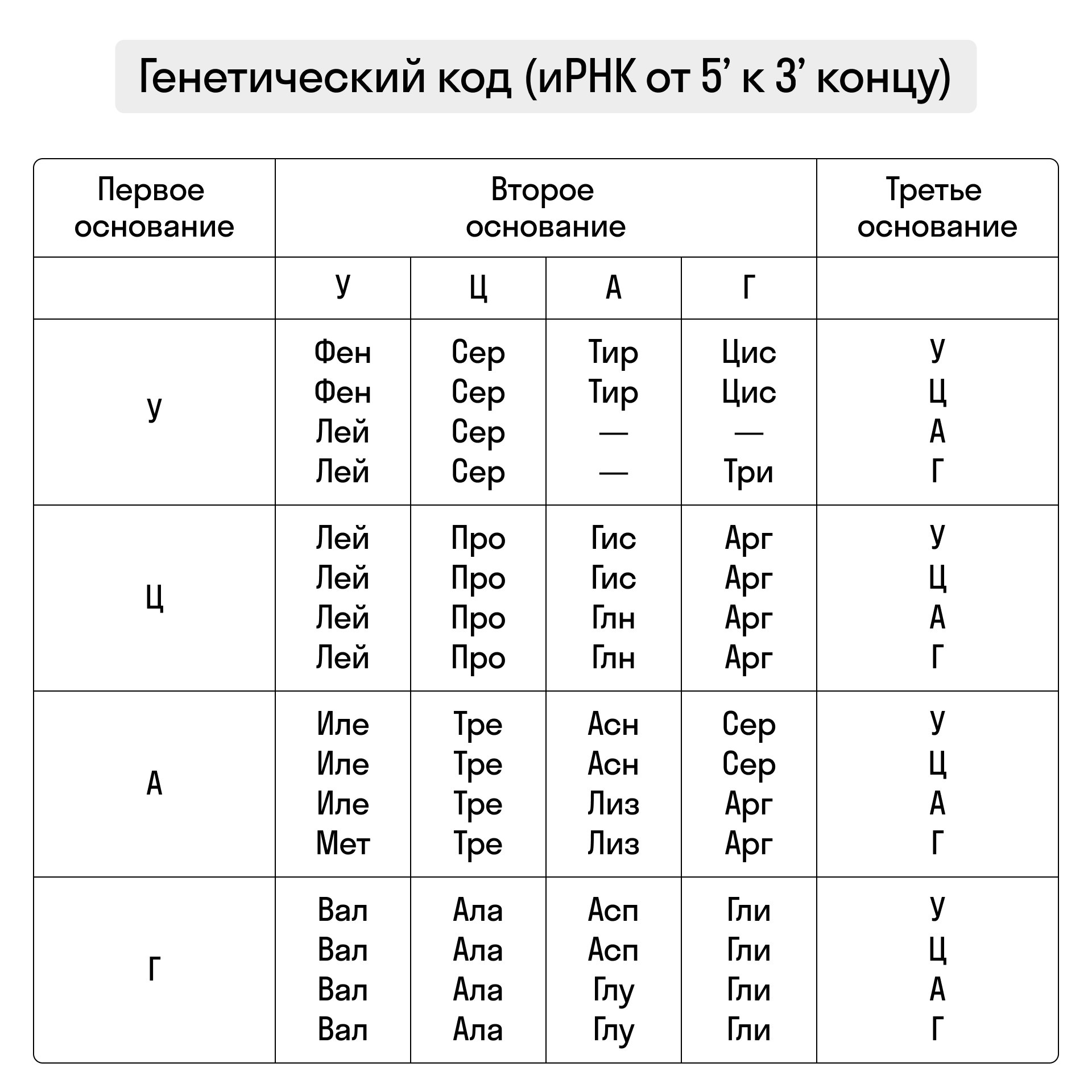 Генетический код