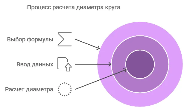 Онлайн-калькулятор диаметра круга 
Источник - Онлайн школа Skysmart: https://skysmart.ru/articles/calculators/onlajn-kalkulyator-diametra-kruga