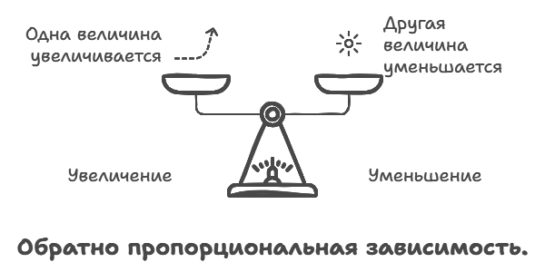 Обратно пропорциональные величины 
Источник - Онлайн школа Skysmart: https://skysmart.ru/articles/mathematic/pryamaya-i-obratnaya-proporcionalnost