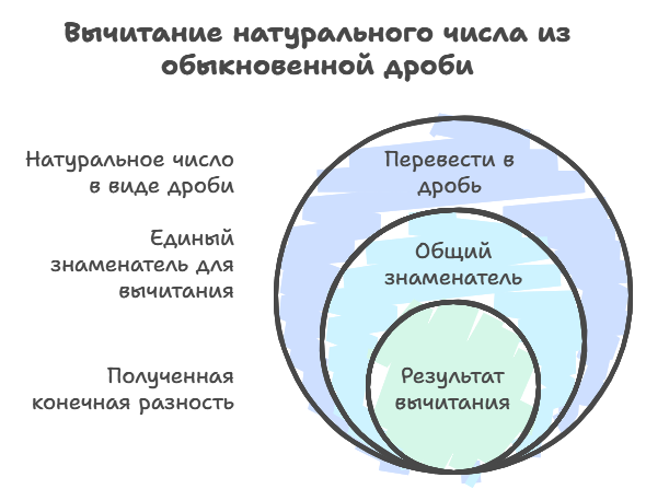 Вычитание натурального числа из обыкновенной дроби