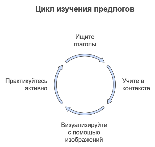 Как запомнить предлоги