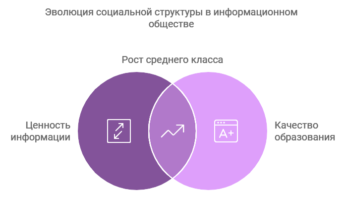 Как изменилась социальная структура в информационном обществе