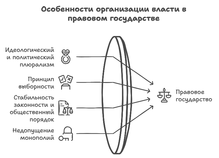 Организация власти в правовом государстве