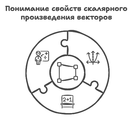 Свойства скалярного произведения векторов