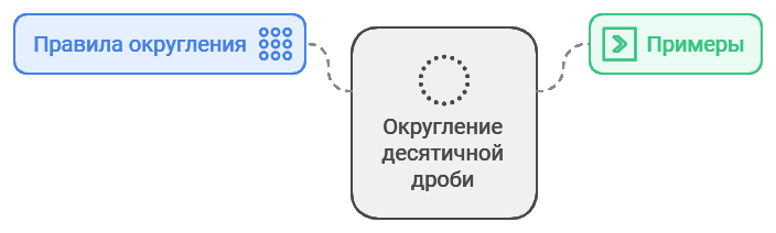 Примеры округления десятичной дроби