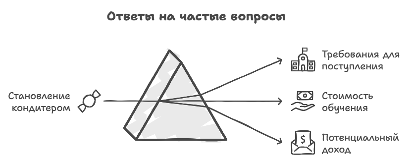 Ответы на частые вопросы