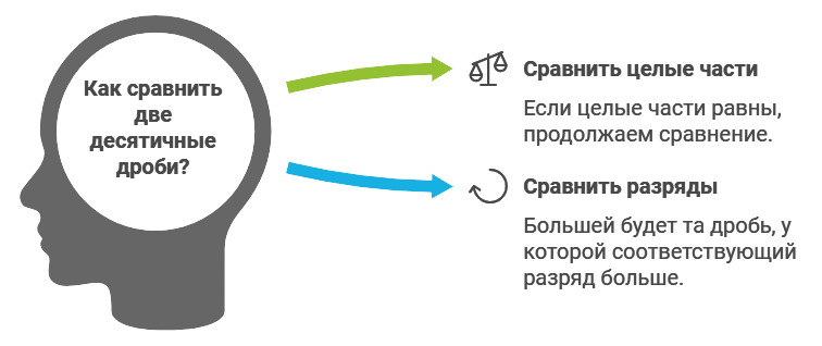 Правило сравнения десятичных дробей