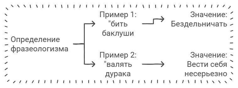 Примеры фразеологизмов с объяснением