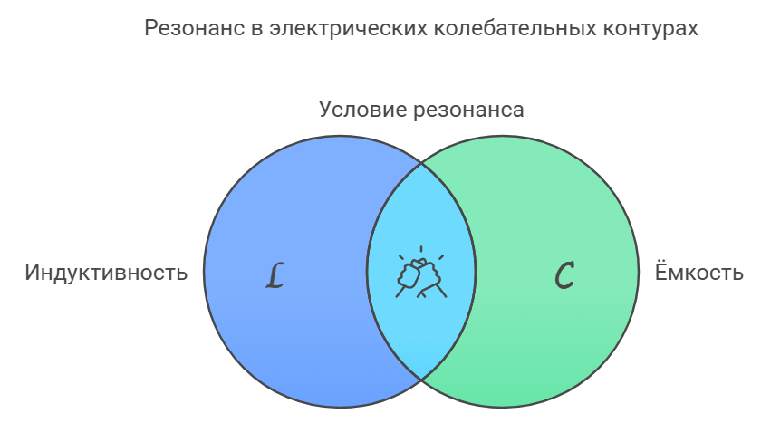 Резонанс в электрических колебательных контурах