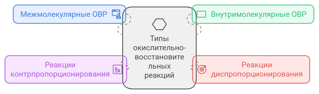 Типы окислительно-восстановительные реакций