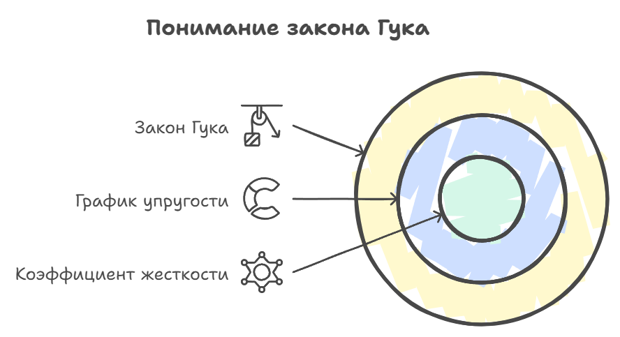 Закон Гука