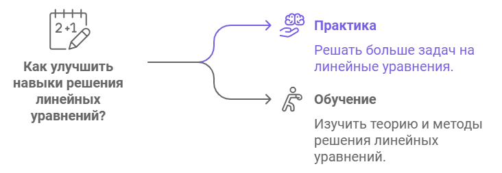 Примеры линейных уравнений