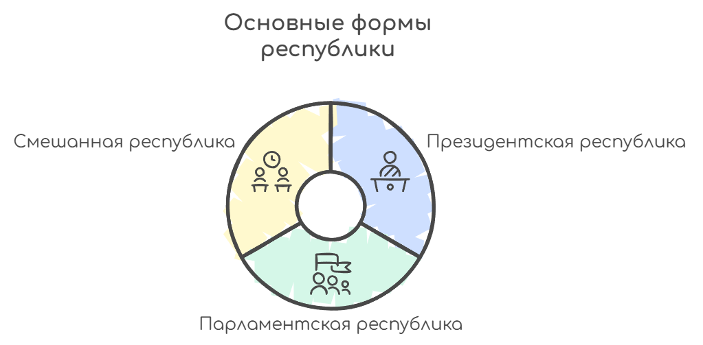 основные формы республики