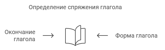 Правописание неопределенной формы глагола