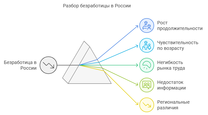 Безработица в России